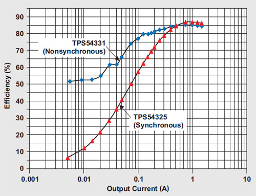 Texas Instruments TPS54325 Texas Instruments TPS54325